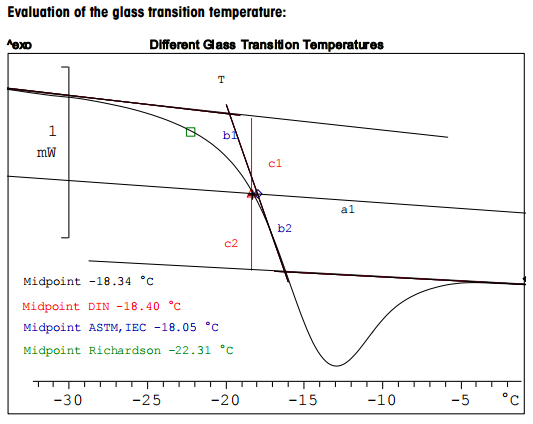 Evaluation Possibilities For The Glass Transition Mettler Toledo 4180