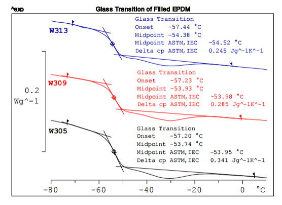 Glass Transition Temperature Polymers