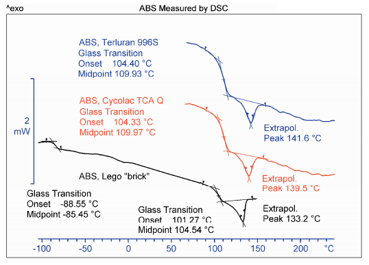 ABS Glass Transition by DSC - METTLER TOLEDO