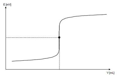 titration curve图片